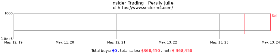 Insider Trading Transactions for Persily Julie