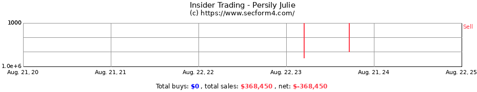 Insider Trading Transactions for Persily Julie