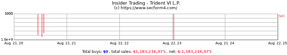 Insider Trading Transactions for Trident VI L.P.