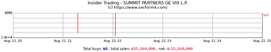 Insider Trading Transactions for SUMMIT PARTNERS GE VIII L.P.