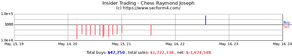 Insider Trading Transactions for Chess Raymond Joseph