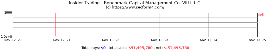 Insider Trading Transactions for Benchmark Capital Management Co. VIII L.L.C.