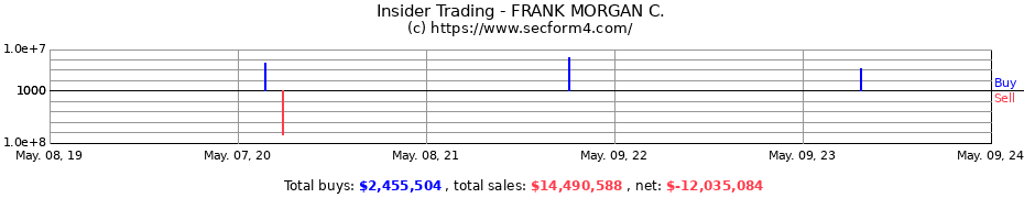 Insider Trading Transactions for FRANK MORGAN C.