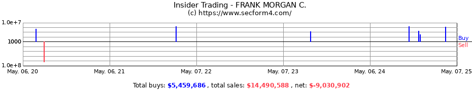 Insider Trading Transactions for FRANK MORGAN C.