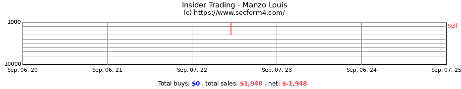 Insider Trading Transactions for Manzo Louis