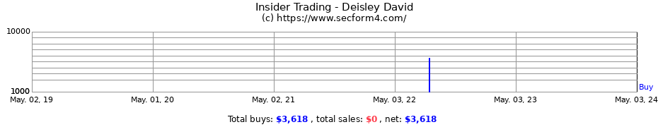 Insider Trading Transactions for Deisley David