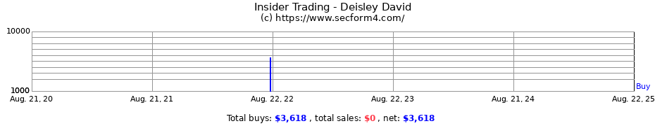 Insider Trading Transactions for Deisley David