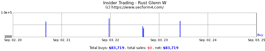 Insider Trading Transactions for Rust Glenn W