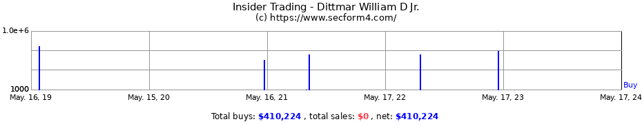 Insider Trading Transactions for Dittmar William D Jr.