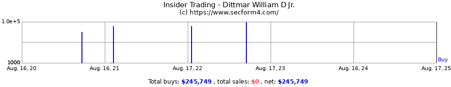 Insider Trading Transactions for Dittmar William D Jr.