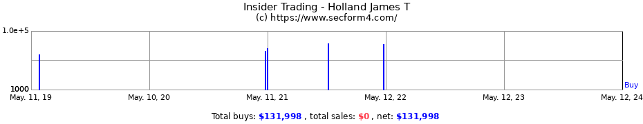 Insider Trading Transactions for Holland James T