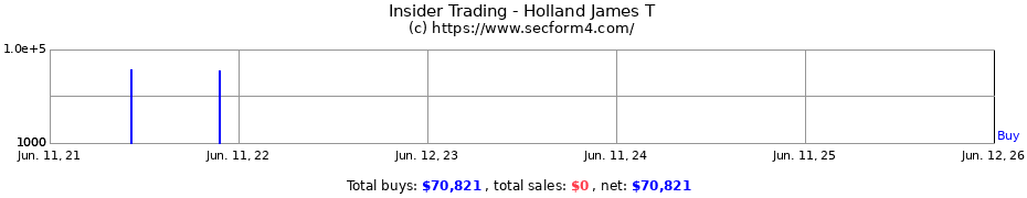Insider Trading Transactions for Holland James T