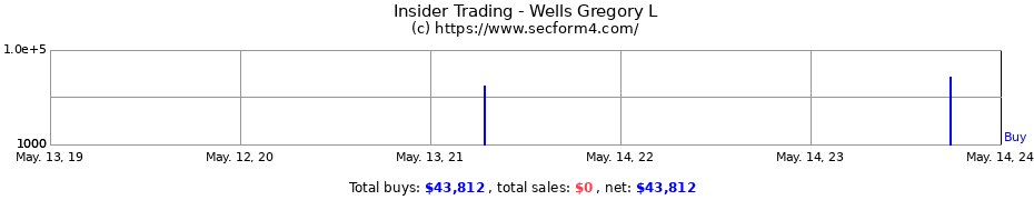 Insider Trading Transactions for Wells Gregory L