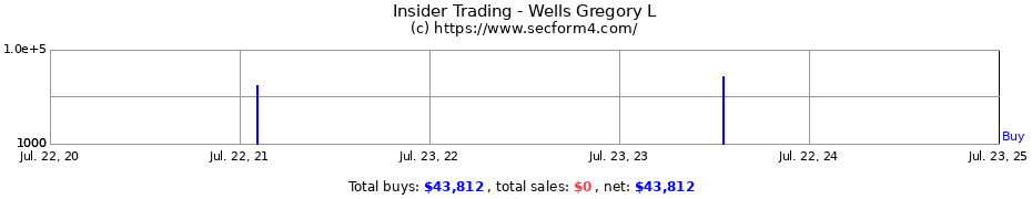 Insider Trading Transactions for Wells Gregory L