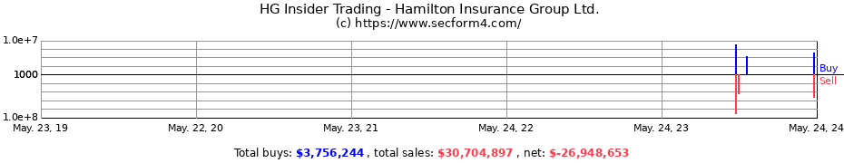 Insider Trading Transactions for Hamilton Insurance Group Ltd.