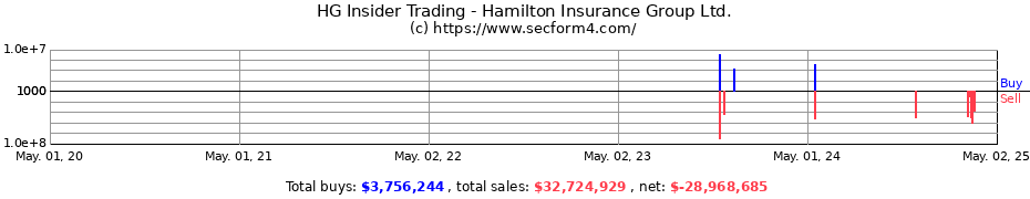 Insider Trading Transactions for Hamilton Insurance Group Ltd.