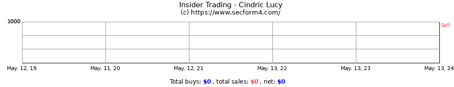 Insider Trading Transactions for Cindric Lucy
