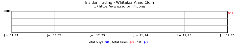Insider Trading Transactions for Whitaker Anne Clem