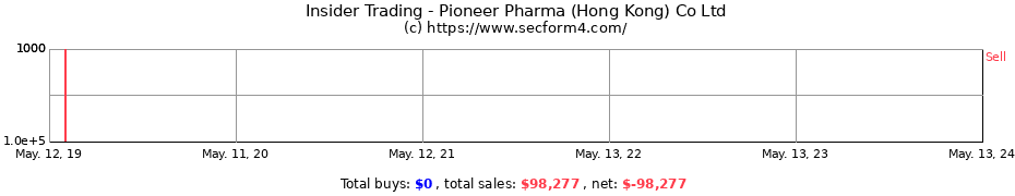 Insider Trading Transactions for Pioneer Pharma (Hong Kong) Co Ltd