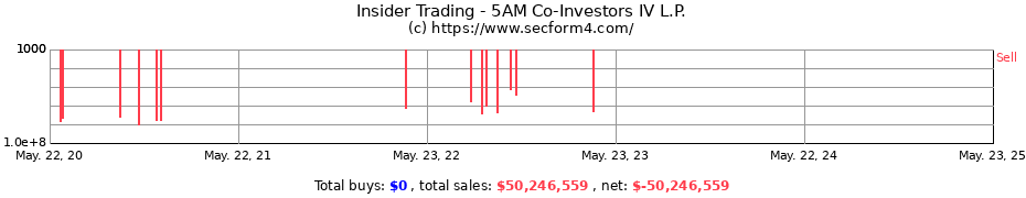 Insider Trading Transactions for 5AM Co-Investors IV L.P.