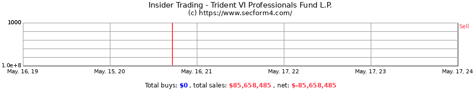 Insider Trading Transactions for Trident VI Professionals Fund L.P.