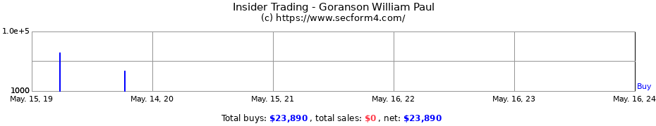 Insider Trading Transactions for Goranson William Paul