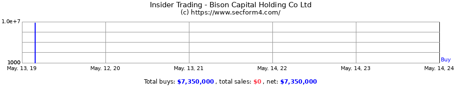 Insider Trading Transactions for Bison Capital Holding Co Ltd