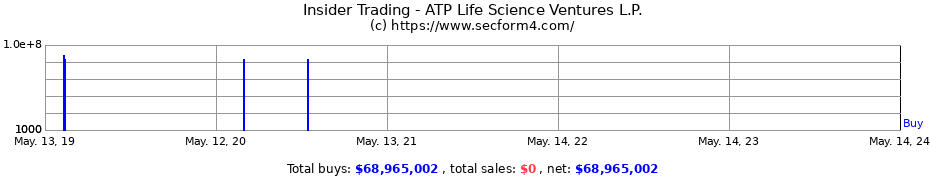 Insider Trading Transactions for ATP Life Science Ventures L.P.