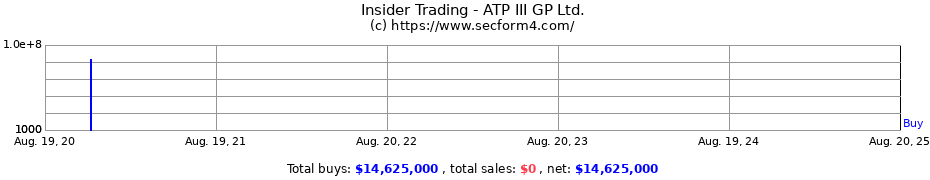 Insider Trading Transactions for ATP III GP Ltd.