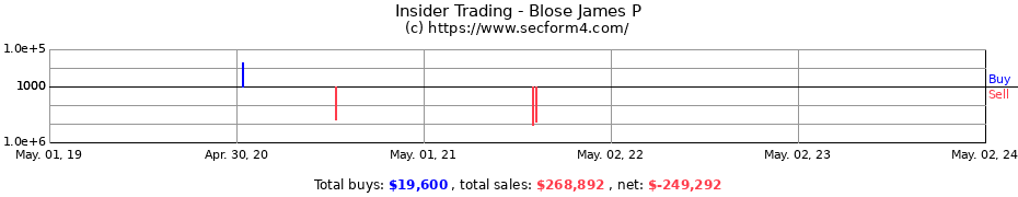 Insider Trading Transactions for Blose James P