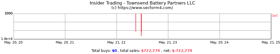 Insider Trading Transactions for Townsend Battery Partners LLC