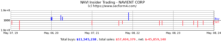 Insider Trading Transactions for NAVIENT CORP