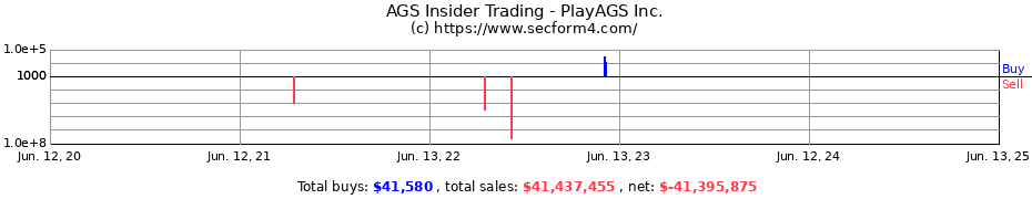 Insider Trading Transactions for PlayAGS Inc.