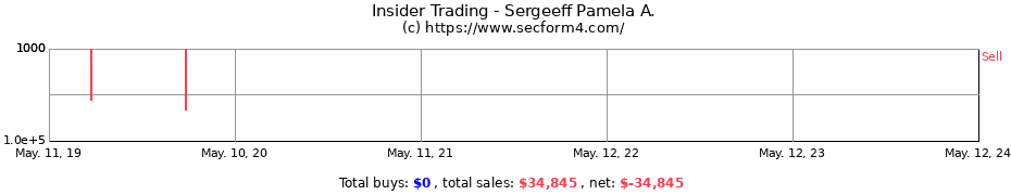 Insider Trading Transactions for Sergeeff Pamela A.