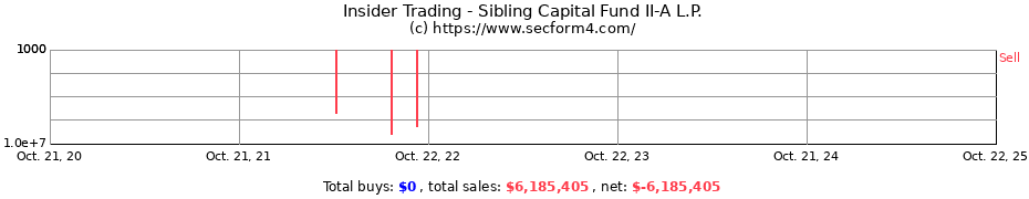 Insider Trading Transactions for Sibling Capital Fund II-A L.P.