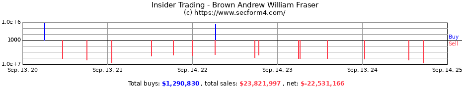 Insider Trading Transactions for Brown Andrew William Fraser