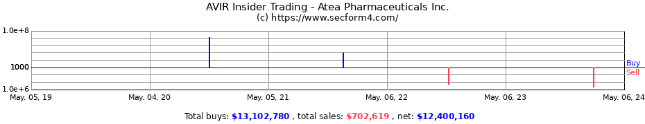 Insider Trading Transactions for Atea Pharmaceuticals Inc.