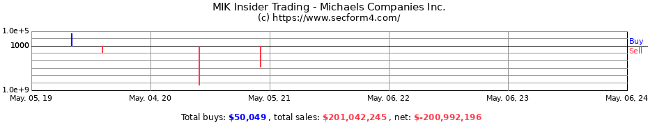 Insider Trading Transactions for Michaels Companies Inc.