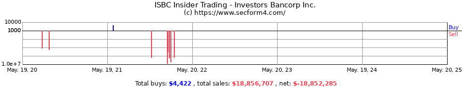 Insider Trading Transactions for Investors Bancorp, Inc.
