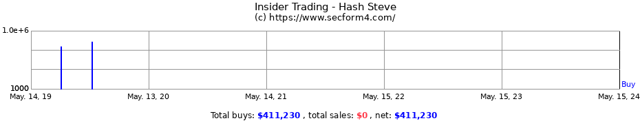 Insider Trading Transactions for Hash Steve