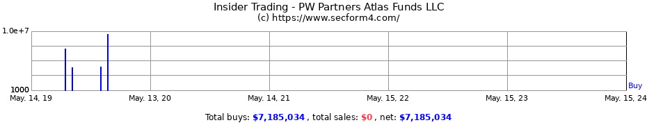 Insider Trading Transactions for PW Partners Atlas Funds LLC