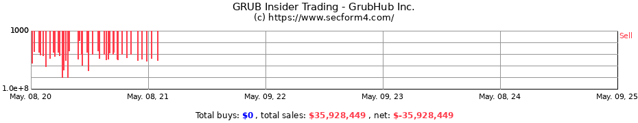 Insider Trading Transactions for GrubHub Inc.