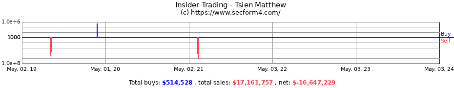 Insider Trading Transactions for Tsien Matthew