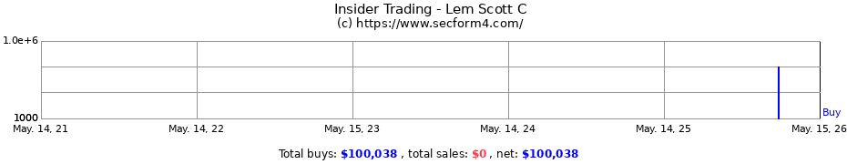 Insider Trading Transactions for Lem Scott C