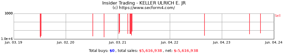 Insider Trading Transactions for KELLER ULRICH E. JR