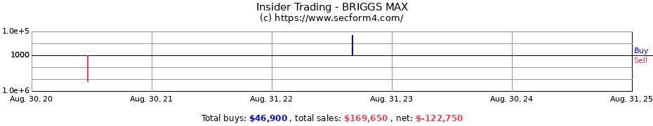 Insider Trading Transactions for BRIGGS MAX