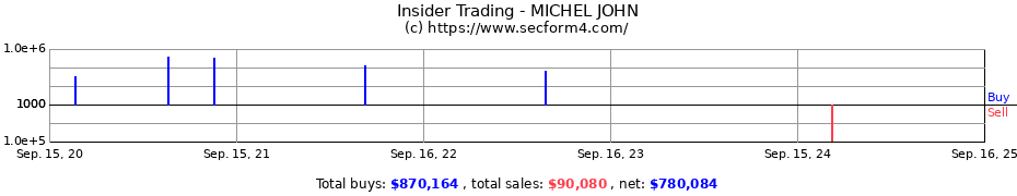 Insider Trading Transactions for MICHEL JOHN