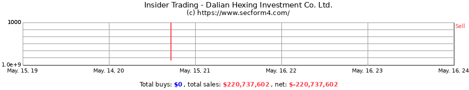Insider Trading Transactions for Dalian Hexing Investment Co. Ltd.
