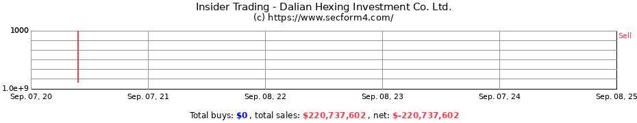 Insider Trading Transactions for Dalian Hexing Investment Co. Ltd.