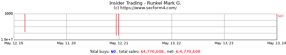 Insider Trading Transactions for Runkel Mark G.